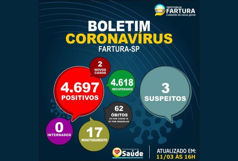 Fartura encerra semana com mais dois novos casos positivos de Covid-19