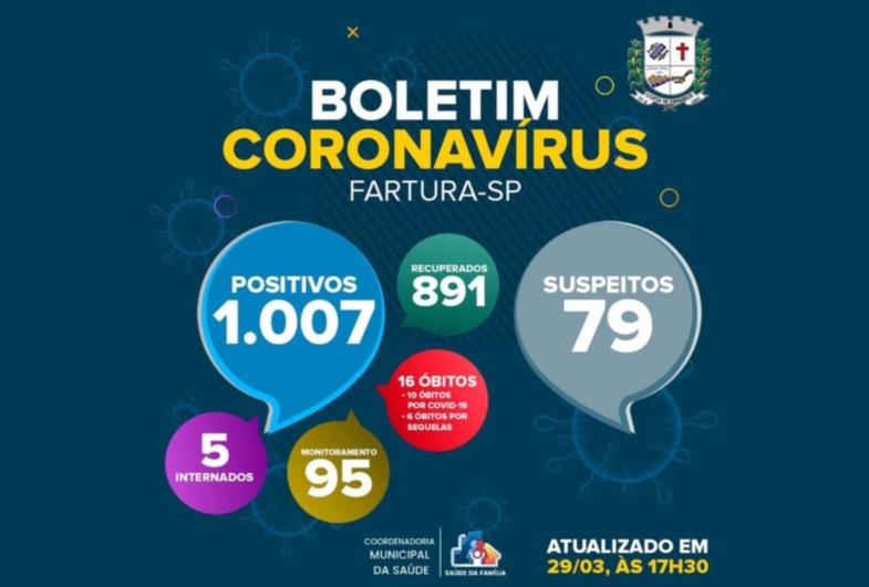Fartura luta para conter disseminação de Covid-19