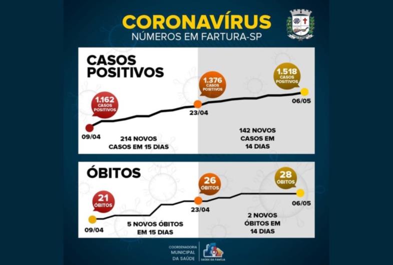 Fartura faz balanço de “Quarentena Racional Emergencial”