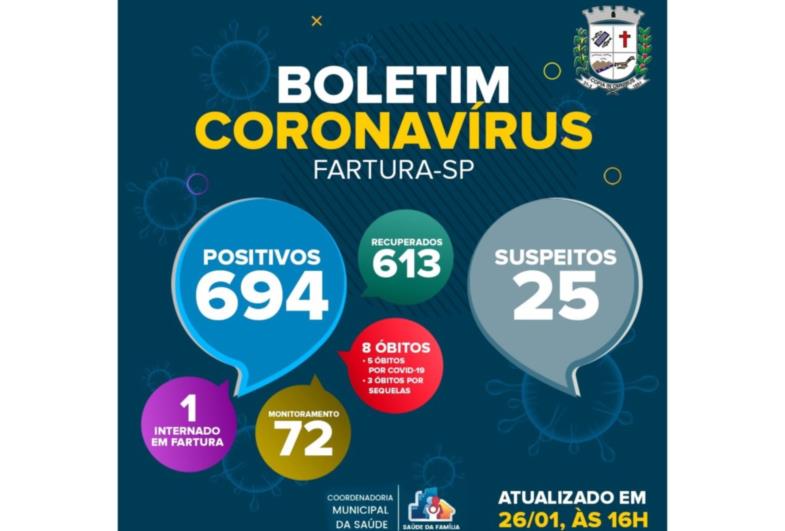Apenas um paciente continua hospitalizado em Fartura