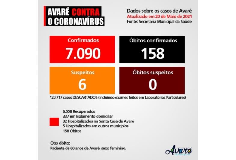 Avaré tem mais uma morte por Covid-19