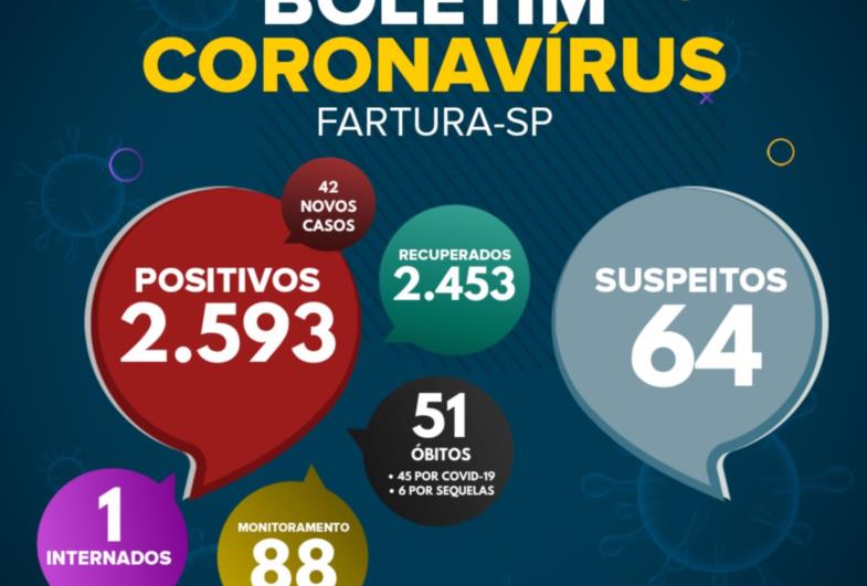 A Coordenadoria de Saúde, divulgou novo boletim epidemiológico desta quinta-feira, 6 de janeiro. São 42 novos casos e 88 moradores, atualmente, em monitoramento e um paciente hospitalizado.