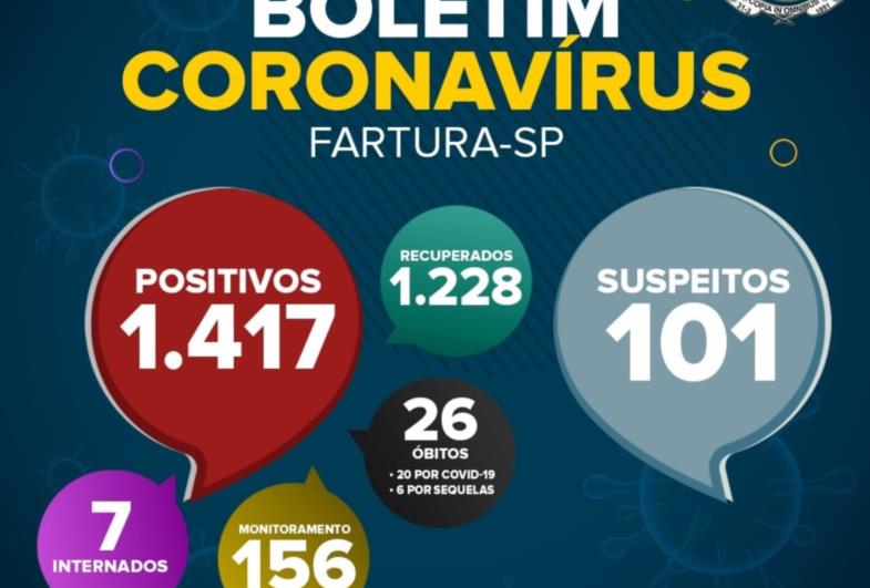 Fartura divulga 41 novos casos confirmados de Covid-19
