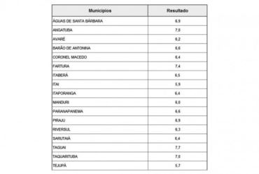 Municípios de Taguaí e Fartura são destaques no Ideb
