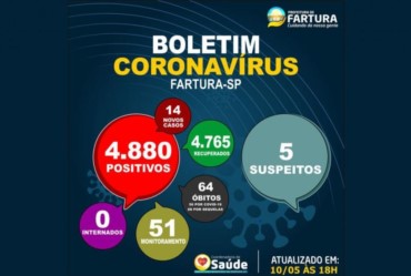 Fartura confirma mais 14 casos de Covid-19 nesta terça (10)
