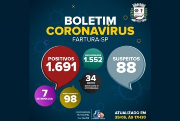 Covid-19: Hospitalizações por Covid-19 chegam a sete em Fartura