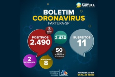 Saúde de Fartura divulga boletim epidemiológico desta segunda-feira (4 de outubro), com dados da pandemia da Covid-19 no município