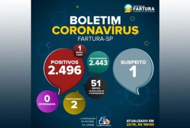 FARTURA CONFIRMA UM NOVO CASO DE COVID-10