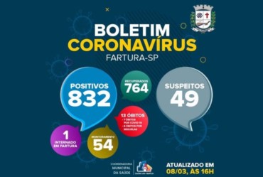 Fartura possui 764 moradores recuperados de Covid-19, desde o início da pandemia
