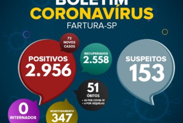 Saúde atualiza números de casos positivos de Covid-19 e 72 confirmações são anunciadas