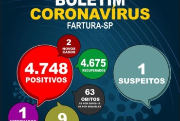 Fartura fecha a semana com mais dois casos de Covid-19 confirmados