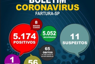 Fartura fecha a semana com mais 8 casos confirmados de Covid-19