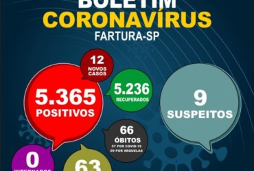 A Coordenadoria de Saúde de Fartura divulgou que mais 12 moradores tiveram os testes para Covid-19