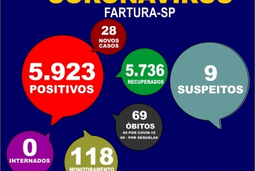Covid-19: Coordenadoria de Saúde emite boletim com mais 28 positivos
