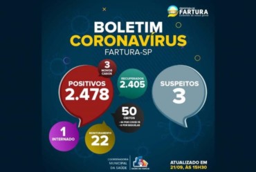 Três novos casos de Covid-19 são registrados em Fartura