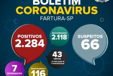Saúde de Fartura divulga boletim epidemiológico desta segunda-feira (28), com dados da pandemia da Covid-19 no município.