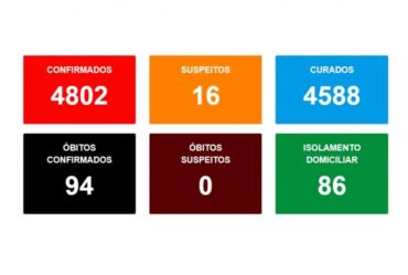Avaré confirma 94ª morte por Covid-19