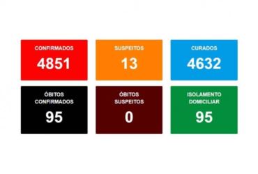 Avaré se aproxima de cinco mil casos e 100 mortes por Covid-19