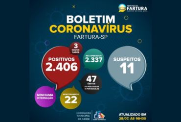  Fartura registra três casos de Covid-19 nas últimas 24 horas
