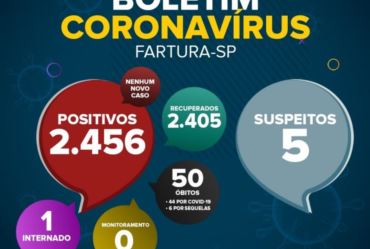 Saúde de Fartura divulga boletim epidemiológico desta sexta-feira (03 de setembro), com dados da pandemia da Covid-19 no município.
