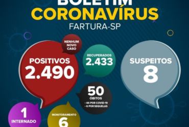 Saúde de Fartura divulga boletim epidemiológico desta quarta-feira (6 de outubro), com dados da pandemia da Covid-19 no município.