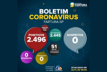 Fartura ultrapassa 30 dias sem registrar novos casos positivos de Covid-19
